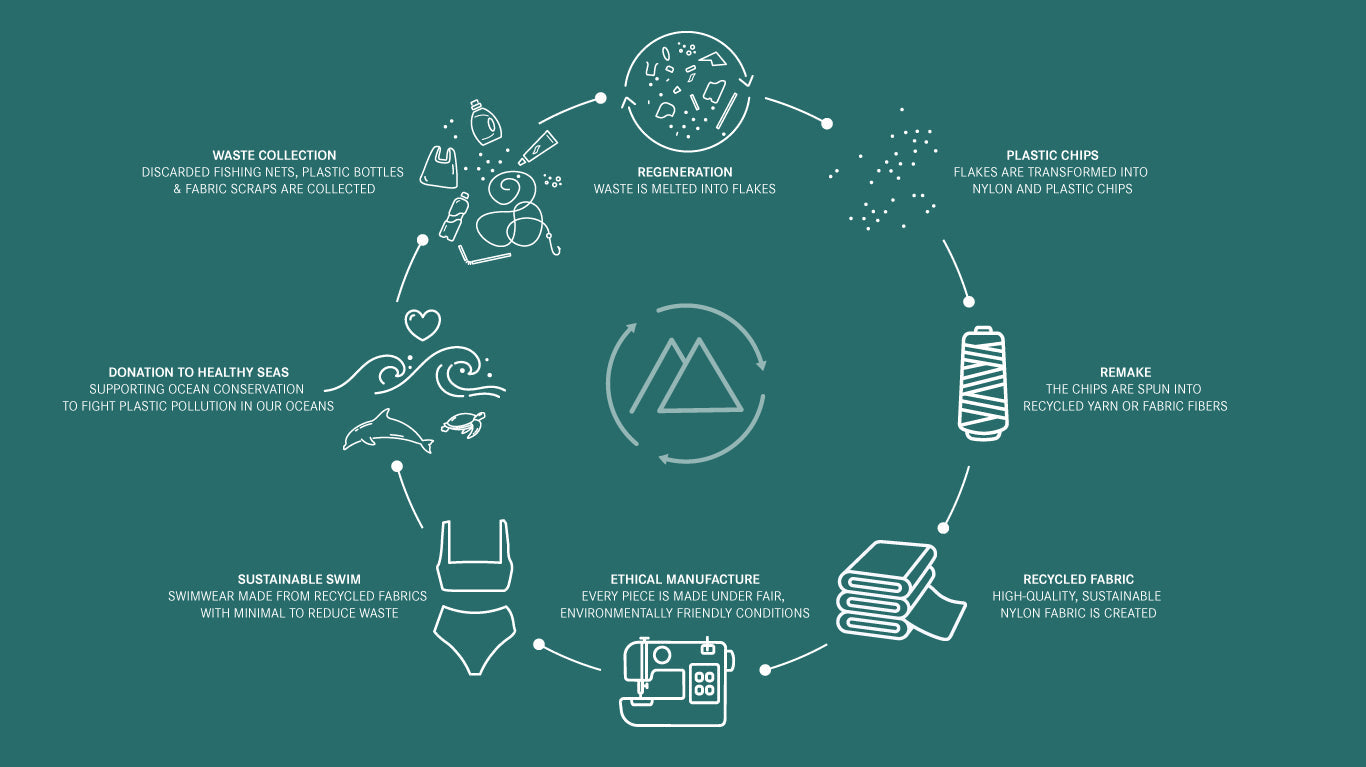 Von Plastikmüll zur nachhaltigen Bademode – So funktioniert der Recycling-Kreislauf